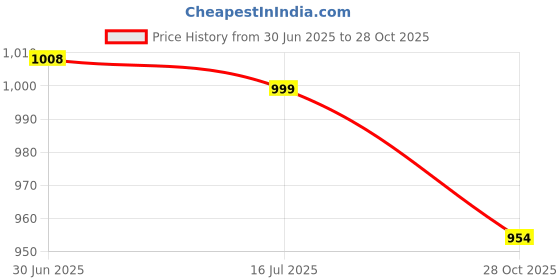 amazon.in SAZ DEKOR 2x2x Soccer Shin Guards Football Shin Pads for Teens Men Women Shin Protection 10cmx6cm Price History Graph from 30 Jun 2025 to 28 Oct 2025