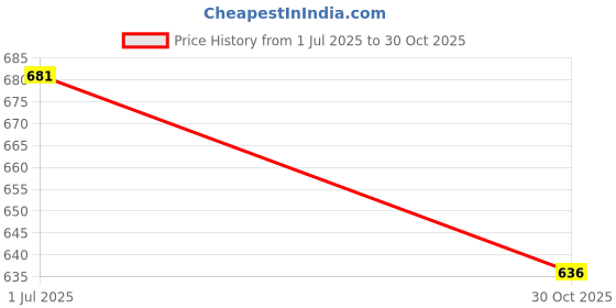 amazon.in SAZ DEKOR 2x2x Soccer Shin Guards Protective Gear for Adults and Children Boys and Girls Black 8cmx5cm Price History Graph from 1 Jul 2025 to 30 Oct 2025