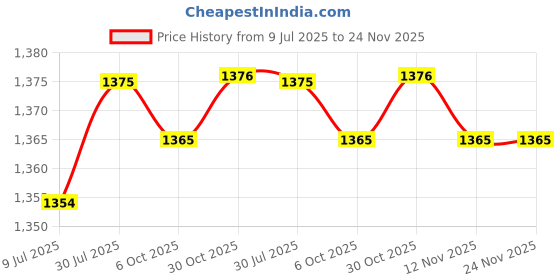 amazon.in SAZ DEKOR 2x2x Universal Foosball Scoreboard Counters for Scorekeeping Replacement Price History Graph from 9 Jul 2025 to 24 Nov 2025