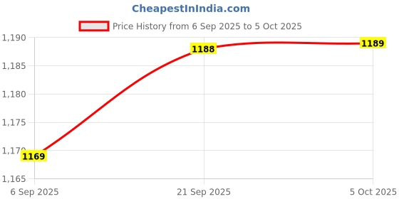 amazon.in SAZ DEKOR 2x3Pcs Inline Method Feeder Set Carp Fishing Tackle Bait Cage Carp Feeders 20g Price History Graph from 6 Sep 2025 to 5 Oct 2025