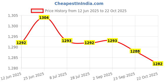 amazon.in SAZ DEKOR 2xAnkle Wrist Protection for Kids Wrist Guard for Kicking Taekwondo Kickboxing Blue Price History Graph from 12 Jun 2025 to 22 Oct 2025
