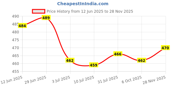 amazon.in SAZ DEKOR 2xBadminton Squash Tennis Racket Handle Grip Fix Ring Protector Green Price History Graph from 12 Jun 2025 to 28 Nov 2025