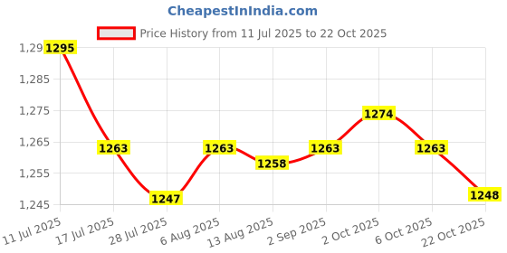 amazon.in SAZ DEKOR 2xBarber Cape Cover Adjustable Salon Barber Cape for Hair Dye Home Barber Shop Price History Graph from 11 Jul 2025 to 22 Oct 2025