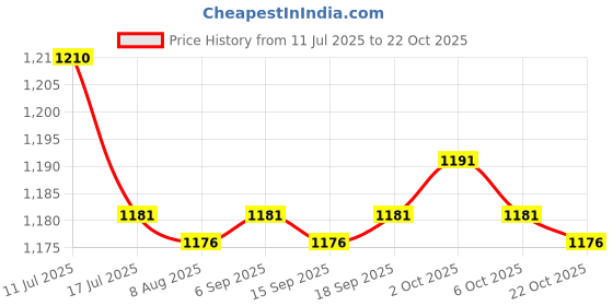 amazon.in SAZ DEKOR 2xBarber Haircut Cape Professional for Hair Cutting Dyeing Perm Price History Graph from 11 Jul 2025 to 22 Oct 2025
