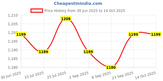 amazon.in SAZ DEKOR 2xBasketball Volleyball Soccer Mesh Net Bag Single Ball Carrier Black Price History Graph from 30 Jun 2025 to 13 Oct 2025