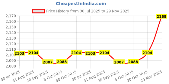 amazon.in SAZ DEKOR 2xBig Game Trolling Board Planer Diveboard K-Type for Bluefin,Tuna Fishing S saz dekor Price History Graph from 30 Jul 2025 to 29 Nov 2025
