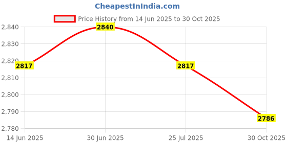 amazon.in SAZ DEKOR 2xBike Helmet with Visor Anti-Impact EPS Cycling Bicycle Headgear White Black Price History Graph from 14 Jun 2025 to 30 Oct 2025