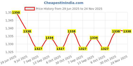 amazon.in SAZ DEKOR 2xBowling Ball Towel High Performance Effective Bowling Accessories Microfiber Price History Graph from 29 Jun 2025 to 24 Nov 2025
