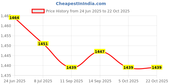 amazon.in SAZ DEKOR 2xBoxing Ball Headband Fitness Boxing Gear Agility Punching Ball Red and Black Price History Graph from 24 Jun 2025 to 21 Oct 2025