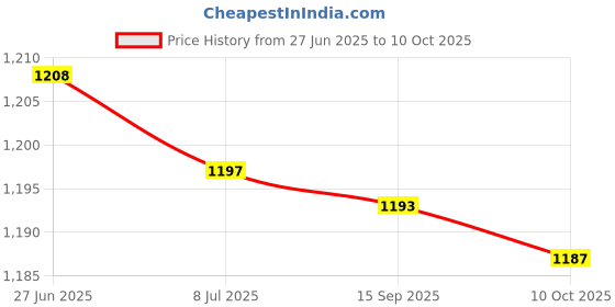 amazon.in SAZ DEKOR 2xBoxing Reflex Ball Headband Improve Hand Eye Coordination Agility Adjustable Yellow Price History Graph from 27 Jun 2025 to 10 Oct 2025