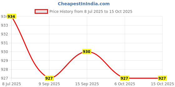 amazon.in SAZ DEKOR 2xBoxing Reflex Ball Headband Punch Practice Boxing Ball React Balls Price History Graph from 8 Jul 2025 to 15 Oct 2025