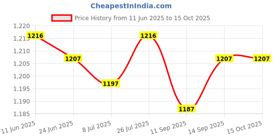 amazon.in SAZ DEKOR 2xBoxing Reflex Ball Headband Punch Practice Boxing Ball React Balls Price History Graph from 11 Jun 2025 to 14 Oct 2025