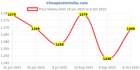 amazon.in SAZ DEKOR 2xBoxing Reflex Ball Headband Punching Speed Improve Reaction Speed Adjustable with Tennis Price History Graph from 10 Jun 2025 to 6 Oct 2025