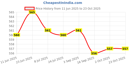amazon.in SAZ DEKOR 2xCaptain Armband Football Soccer Sports Adjustable Arm Bands Blue Price History Graph from 11 Jun 2025 to 23 Oct 2025