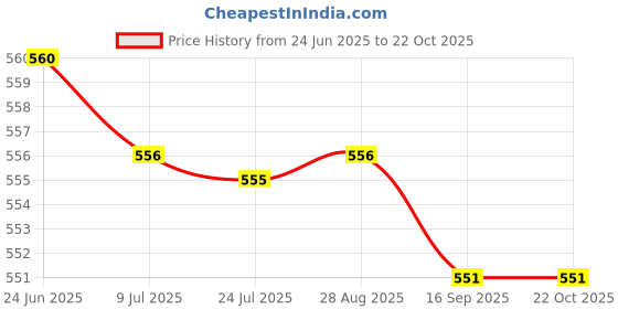 amazon.in SAZ DEKOR 2xCaptain Armband Football Soccer Sports Adjustable Arm Bands Orange Price History Graph from 24 Jun 2025 to 22 Oct 2025