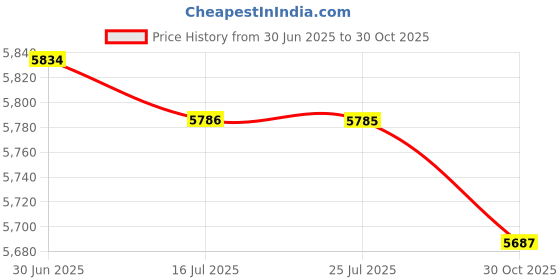 amazon.in SAZ DEKOR 2xChef Knives Roll Bag Adjustable Straps for Cooking Tools Meat Knives Price History Graph from 30 Jun 2025 to 30 Oct 2025