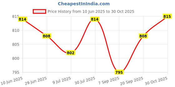 amazon.in SAZ DEKOR 2xCoordination Reflex Agility Hexagonal Tennis Fitness Reaction Ball Yellow Price History Graph from 10 Jun 2025 to 30 Oct 2025