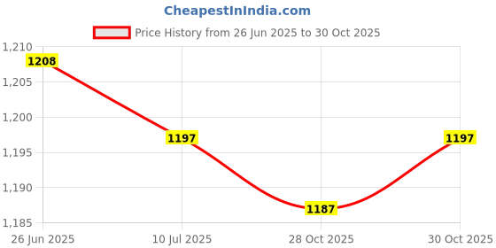 amazon.in SAZ DEKOR 2xEmergency Safety Kayak Whistle Accessories for Boating Swimming Durable Price History Graph from 26 Jun 2025 to 30 Oct 2025