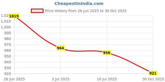 amazon.in SAZ DEKOR 2xEmergency Sleeping Bag Disaster Outdoor Emergency Survival Light Weight Price History Graph from 26 Jun 2025 to 30 Oct 2025