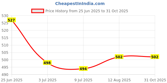 amazon.in SAZ DEKOR 2xEmergency Survival PP Whistle Marine Safety Camping Boating Green Price History Graph from 25 Jun 2025 to 31 Oct 2025