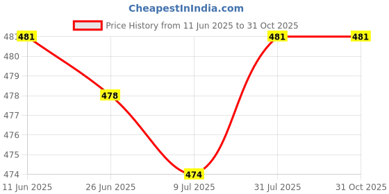 amazon.in SAZ DEKOR 2xEmergency Survival PP Whistle Marine Safety Camping Boating Yellow Price History Graph from 11 Jun 2025 to 31 Oct 2025