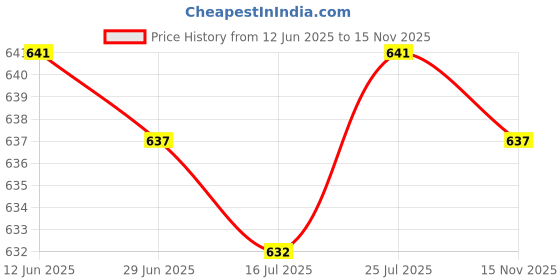 amazon.in SAZ DEKOR 2xEmergency Whistle with Clip On Lanyard for Outdoor Kayak Boat Safety Orange Price History Graph from 12 Jun 2025 to 15 Nov 2025
