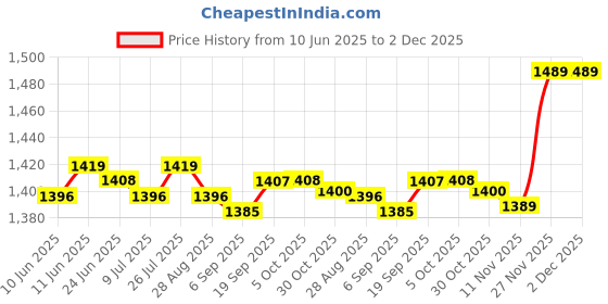 amazon.in SAZ DEKOR 2xEquipment Mat Non Slip Treadmill Mat for Exercise Bike Rowing Machine Carpet Price History Graph from 10 Jun 2025 to 2 Dec 2025