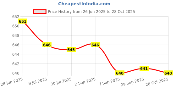 amazon.in SAZ DEKOR 2xEVA Grip Ball Storage Bag Fitness Accessories Wrist Strength Ball Carry Case Price History Graph from 26 Jun 2025 to 28 Oct 2025