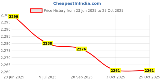 amazon.in saz dekor 2xFashion Lady Vintage Handbags Animal Children Girls Animal Style Wife Khaki saz dekor Price History Graph from 23 Jun 2025 to 24 Oct 2025