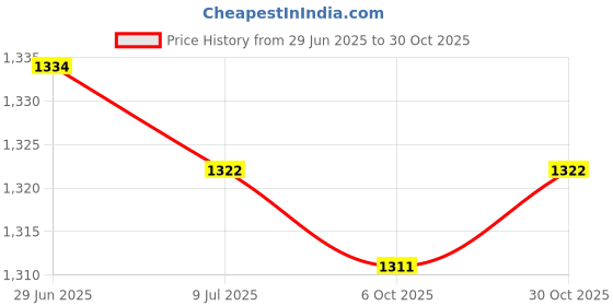 amazon.in SAZ DEKOR 2xFlip Scoreboard Multipurpose Competition Supplies 2 Digits Sports Scoreboard Price History Graph from 29 Jun 2025 to 30 Oct 2025