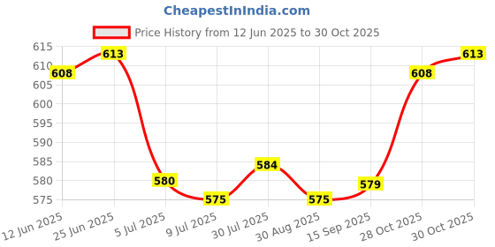 amazon.in SAZ DEKOR 2xFootball Soccer Referees Wallet Notebook Score Red Yellow Card Pencil Set Price History Graph from 12 Jun 2025 to 30 Oct 2025