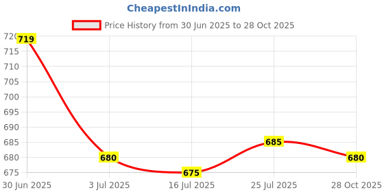 amazon.in SAZ DEKOR 2xFootball Training Shin Leg Guard Soccer Pads Support Protector Equip Red Price History Graph from 30 Jun 2025 to 28 Oct 2025