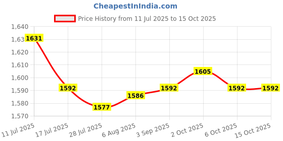 amazon.in SAZ DEKOR 2xGuide Comb Organizer Base Container for Hair Clipper Limit Comb Barbershop Price History Graph from 11 Jul 2025 to 14 Oct 2025