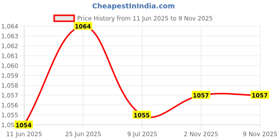 amazon.in SAZ DEKOR 2xGuy Lines Tent Cord with Adjuster 5mm 13ft for Camping Tent Tarp Light Green Price History Graph from 11 Jun 2025 to 8 Nov 2025