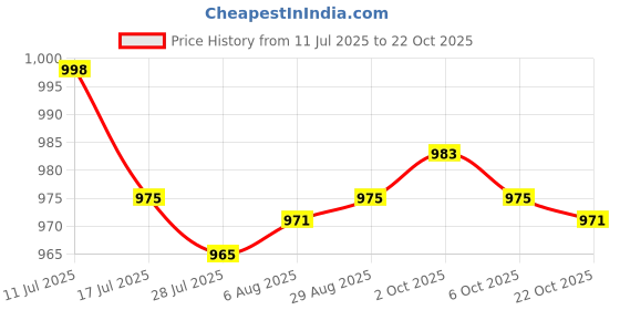 amazon.in SAZ DEKOR 2xHair Cutting Cape Hair Dyeing Hair Cutting Cloak for Home Hairdressing Salon Price History Graph from 11 Jul 2025 to 22 Oct 2025