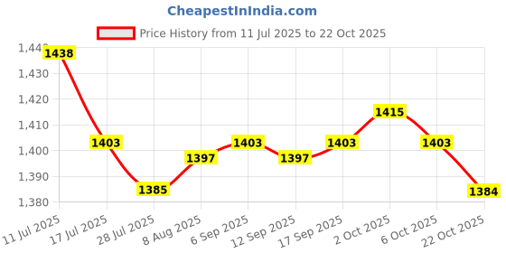 amazon.in SAZ DEKOR 2xHair Styling Cape Hair Salon 55" x 63" Hair Cutting Cape blue Price History Graph from 11 Jul 2025 to 22 Oct 2025