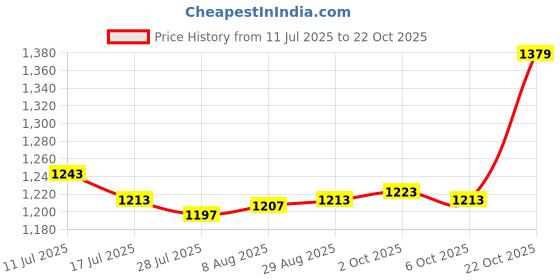 amazon.in SAZ DEKOR 2xHair Styling Cape Hair Salon 55" x 63" Hair Cutting Cape purple Price History Graph from 11 Jul 2025 to 22 Oct 2025