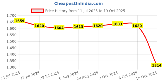 amazon.in SAZ DEKOR 2xHaircut Cape Apron Gown Lightweight Reusable Extra Long for Barbershop Salon Price History Graph from 11 Jul 2025 to 18 Oct 2025