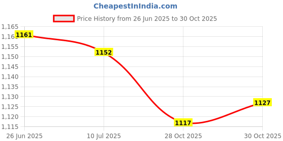 amazon.in SAZ DEKOR 2xHand Whistles Handheld Manual Whistle Training for Basketball Hiking Camping Pink Price History Graph from 26 Jun 2025 to 30 Oct 2025