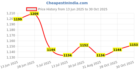 amazon.in SAZ DEKOR 2xHoof Pick with Brush Horse Grooming Equipment Tool Green Price History Graph from 13 Jun 2025 to 30 Oct 2025