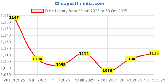 amazon.in SAZ DEKOR 2xHoof Pick with Brush Horse Grooming Equipment Tool Pink Price History Graph from 26 Jun 2025 to 30 Oct 2025