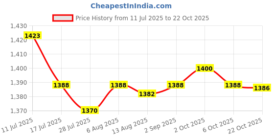 amazon.in SAZ DEKOR 2xKids Hair Cutting Cape Salon Barber Cape for Hairdressing Hair Stylist Salon Blue Price History Graph from 11 Jul 2025 to 22 Oct 2025