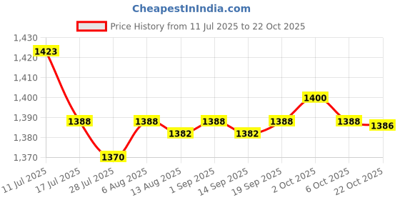 amazon.in SAZ DEKOR 2xKids Hair Cutting Cape Salon Barber Cape for Hairdressing Hair Stylist Salon Blue Bear Price History Graph from 11 Jul 2025 to 22 Oct 2025