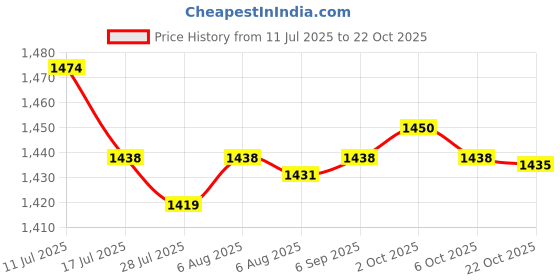 amazon.in SAZ DEKOR 2xKids Hair Cutting Cape Salon Barber Cape for Hairdressing Hair Stylist Salon Dark Blue Penguin Price History Graph from 11 Jul 2025 to 22 Oct 2025