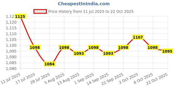amazon.in SAZ DEKOR 2xKids Hair Cutting Cape Salon Barber Cape for Hairdressing Hair Stylist Salon Pink Price History Graph from 11 Jul 2025 to 22 Oct 2025
