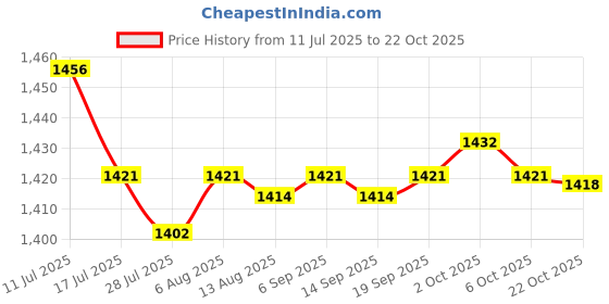 amazon.in SAZ DEKOR 2xKids Hair Cutting Cape Salon Barber Cape for Hairdressing Hair Stylist Salon Violet Dog Price History Graph from 11 Jul 2025 to 22 Oct 2025