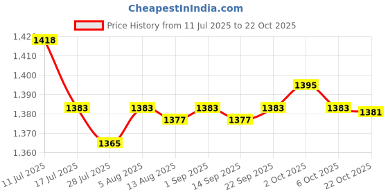 amazon.in SAZ DEKOR 2xKids Hair Cutting Cape Salon Barber Cape for Hairdressing Hair Stylist Salon White Animal Price History Graph from 11 Jul 2025 to 22 Oct 2025