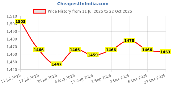 amazon.in SAZ DEKOR 2xKids Haircut Cape Reusable Adjustable Closure for Hair Cutting Salon Shampoo Price History Graph from 11 Jul 2025 to 22 Oct 2025