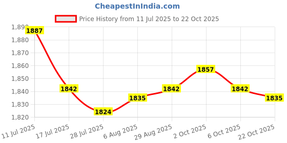 amazon.in SAZ DEKOR 2xKids Haircut Cape Reusable Salon Barber Cape for Hair Dye Styling Shampooing Price History Graph from 11 Jul 2025 to 22 Oct 2025