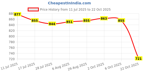 amazon.in SAZ DEKOR 2xKids Haircut Cape Umbrella Reusable Barber Salon Hair Cutting Cape for Kids Price History Graph from 11 Jul 2025 to 22 Oct 2025